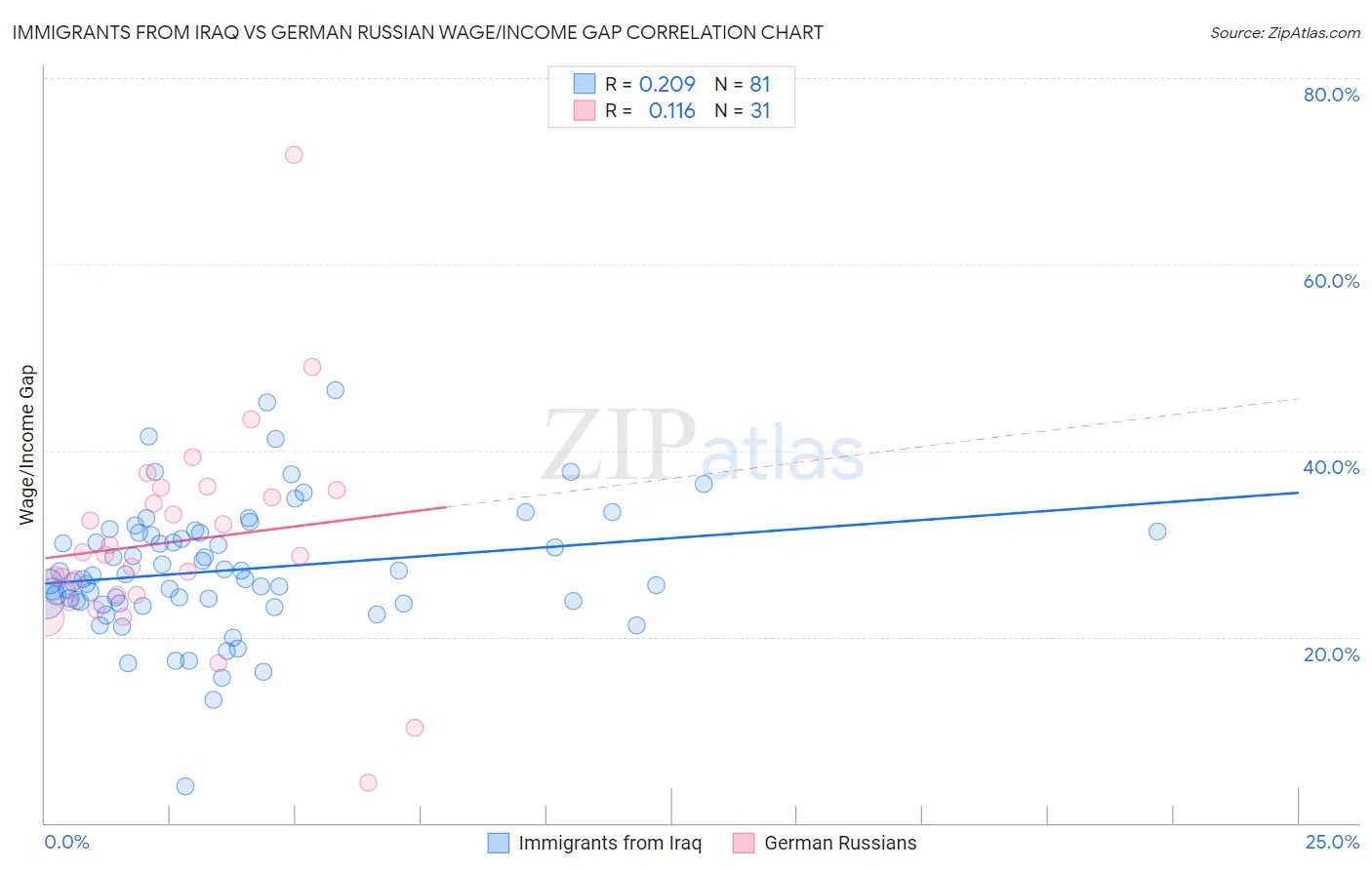 Immigrants from Iraq vs German Russian Wage/Income Gap