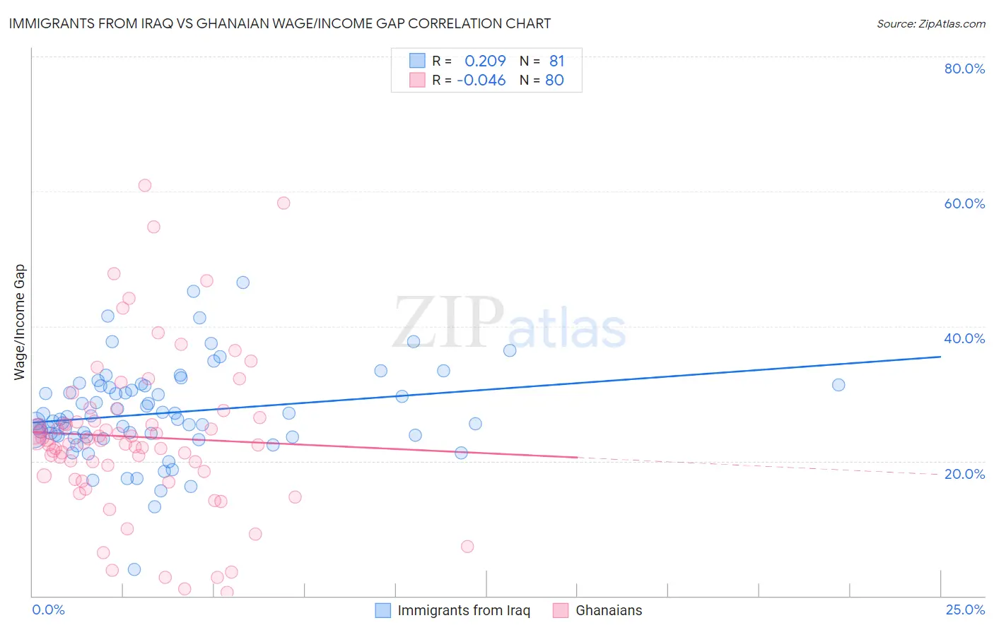 Immigrants from Iraq vs Ghanaian Wage/Income Gap