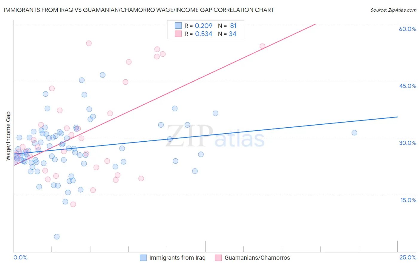 Immigrants from Iraq vs Guamanian/Chamorro Wage/Income Gap