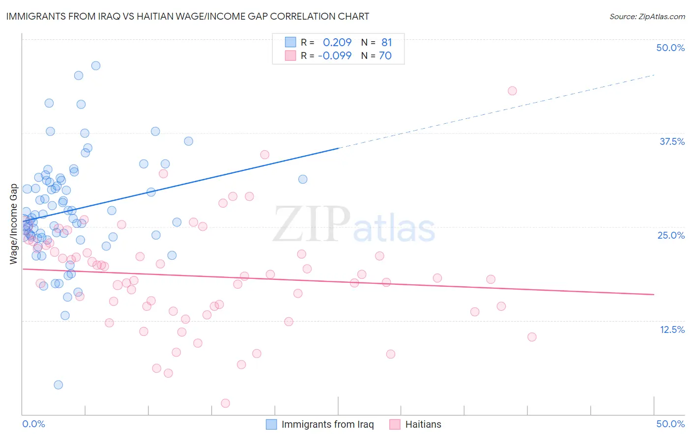 Immigrants from Iraq vs Haitian Wage/Income Gap
