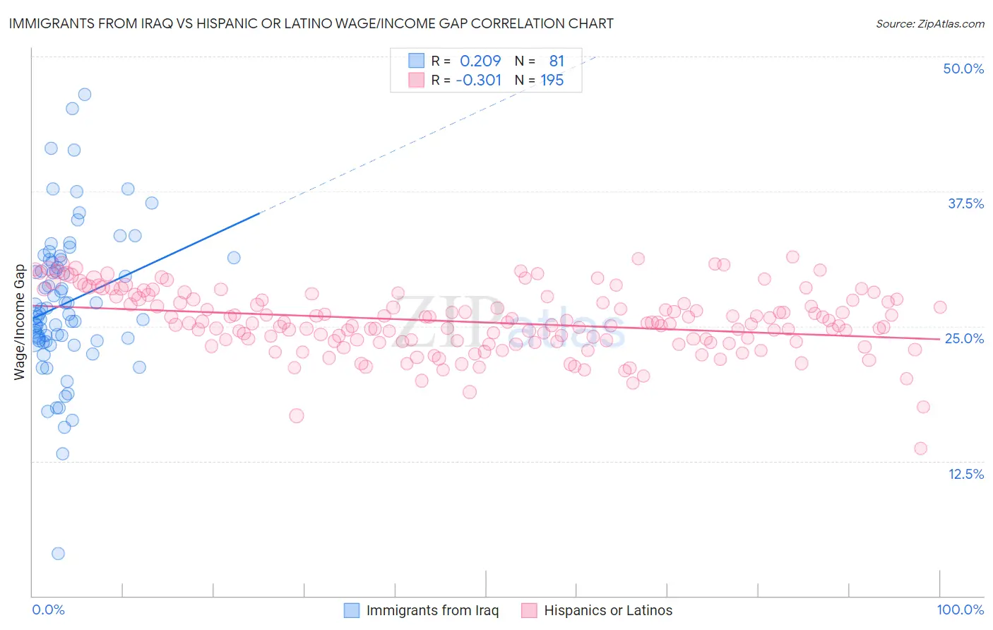 Immigrants from Iraq vs Hispanic or Latino Wage/Income Gap