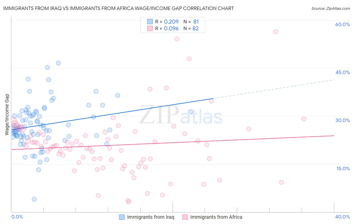 Immigrants from Iraq vs Immigrants from Africa Wage/Income Gap