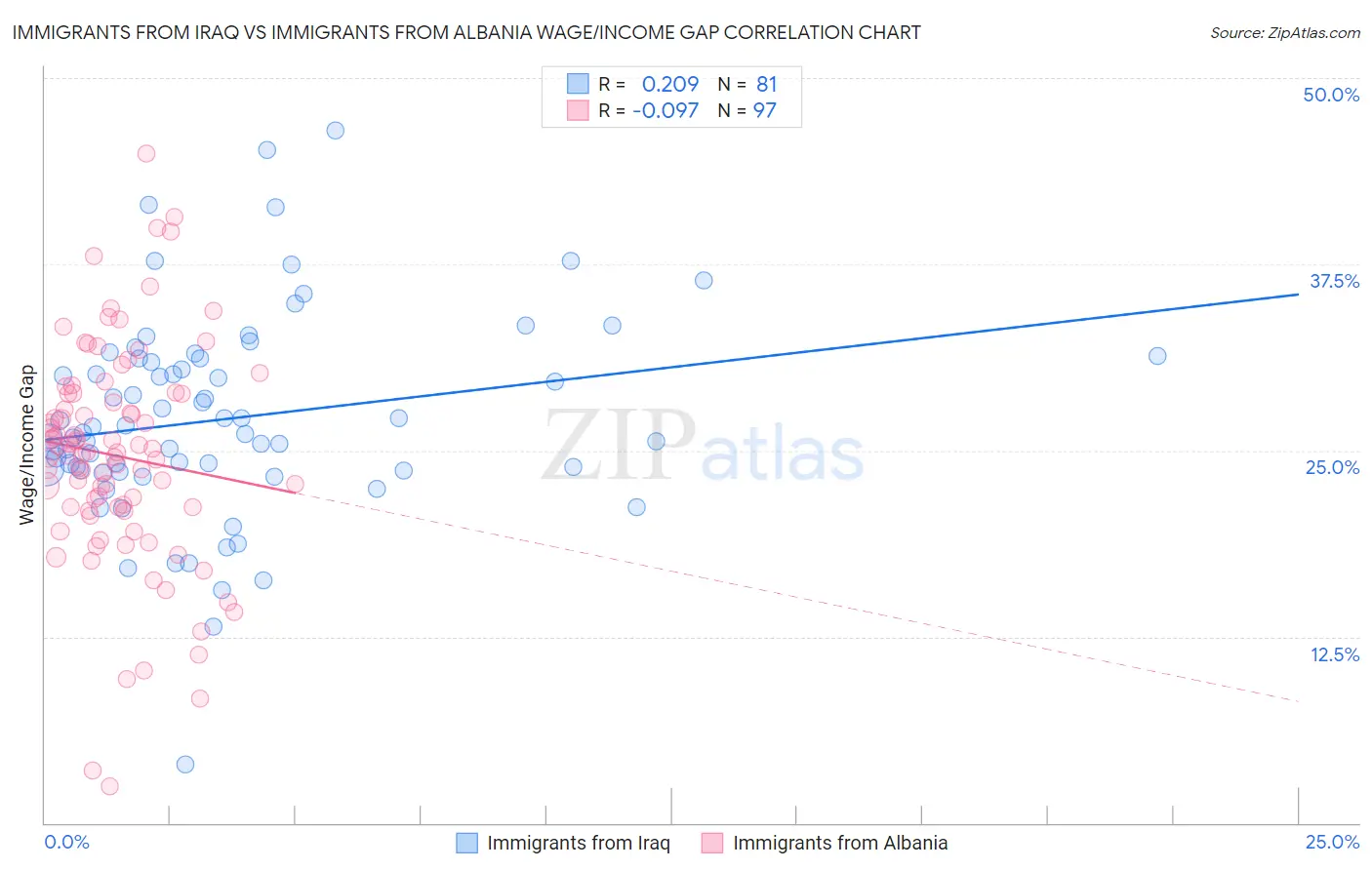 Immigrants from Iraq vs Immigrants from Albania Wage/Income Gap