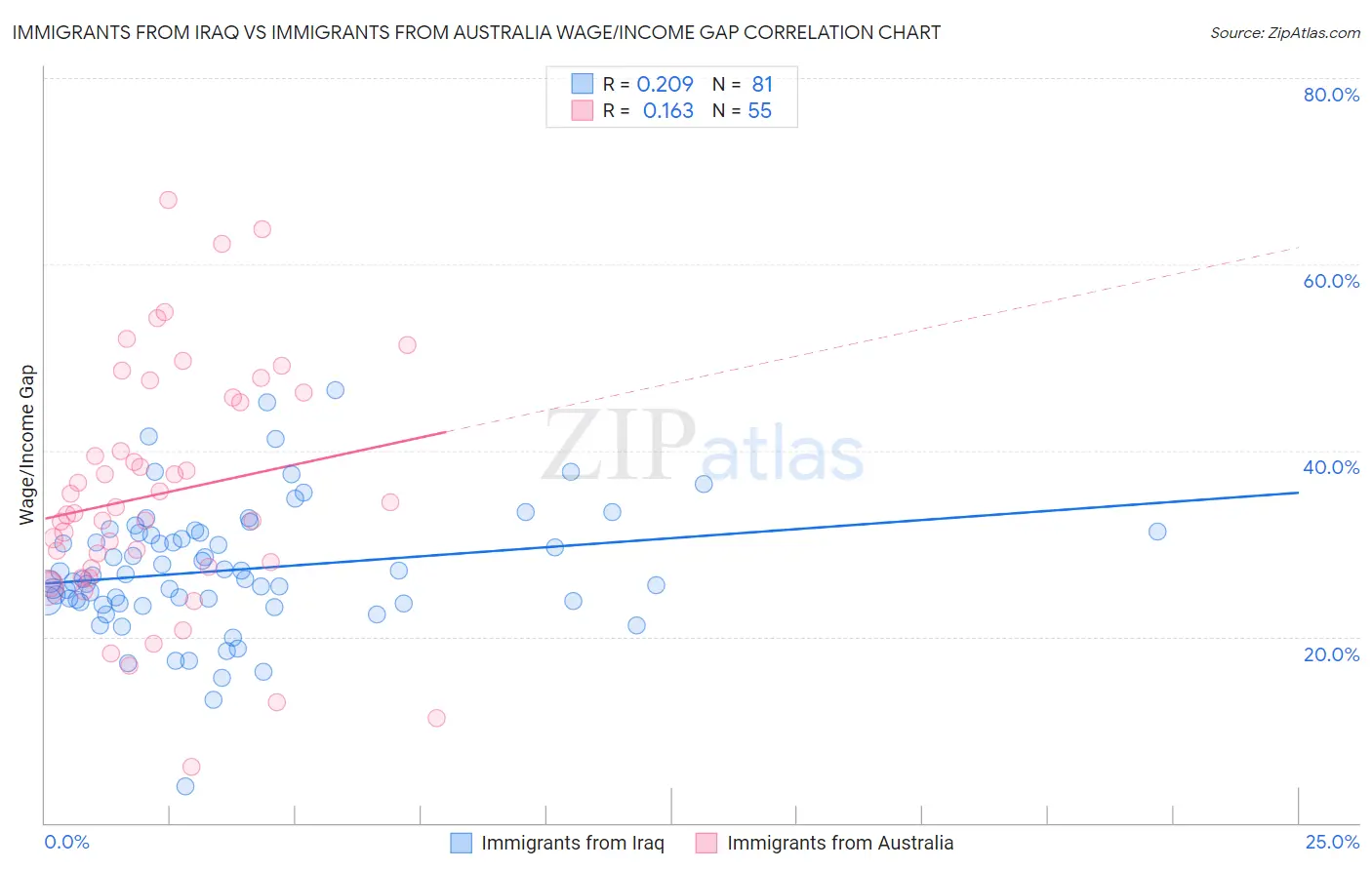 Immigrants from Iraq vs Immigrants from Australia Wage/Income Gap