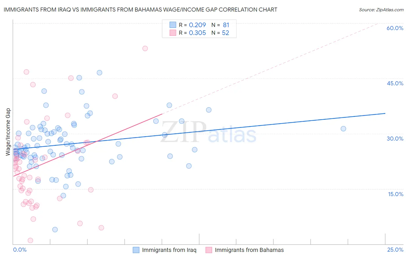 Immigrants from Iraq vs Immigrants from Bahamas Wage/Income Gap