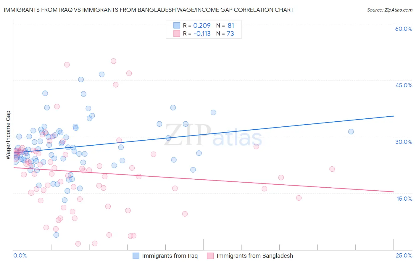 Immigrants from Iraq vs Immigrants from Bangladesh Wage/Income Gap