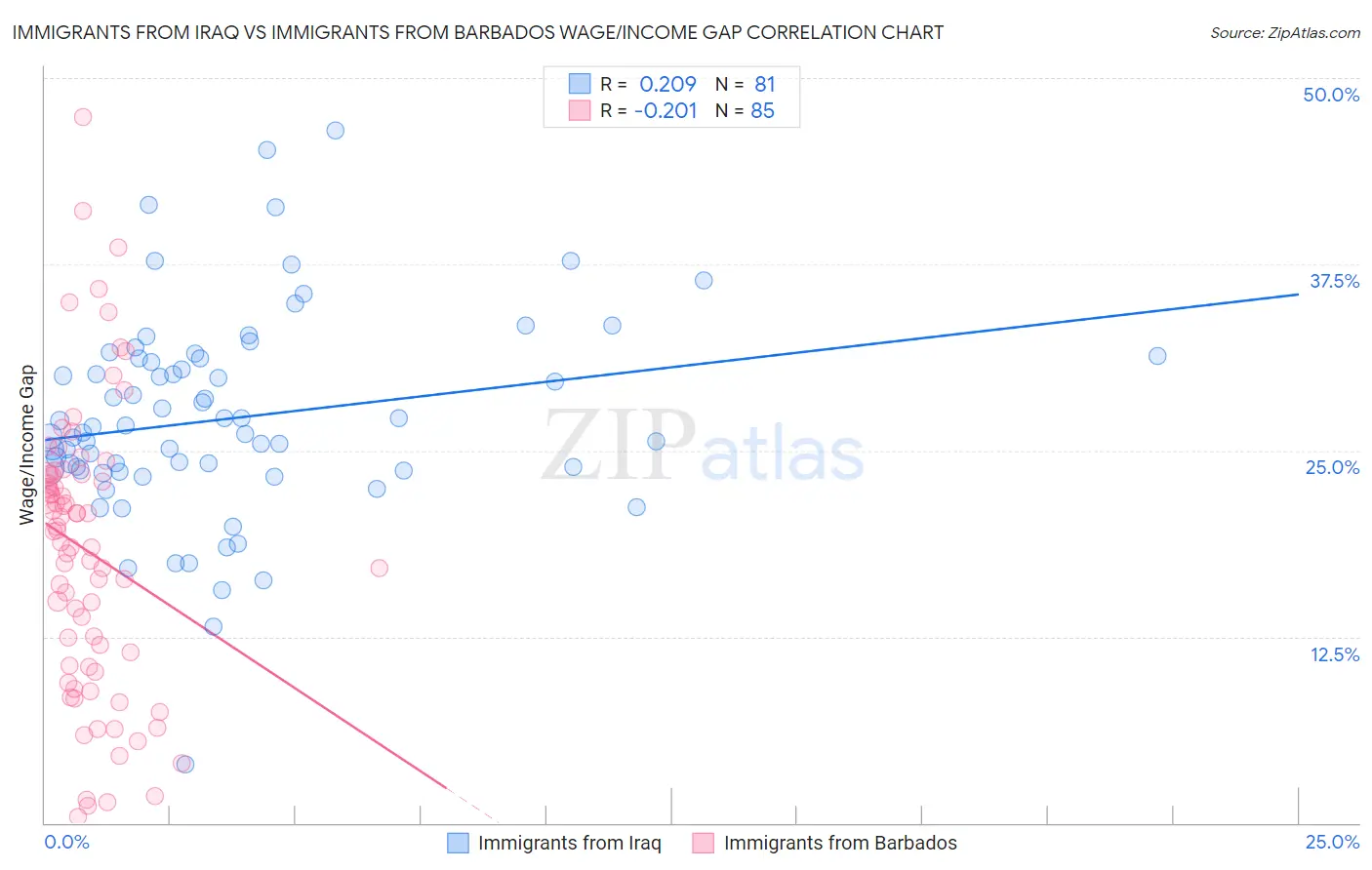 Immigrants from Iraq vs Immigrants from Barbados Wage/Income Gap