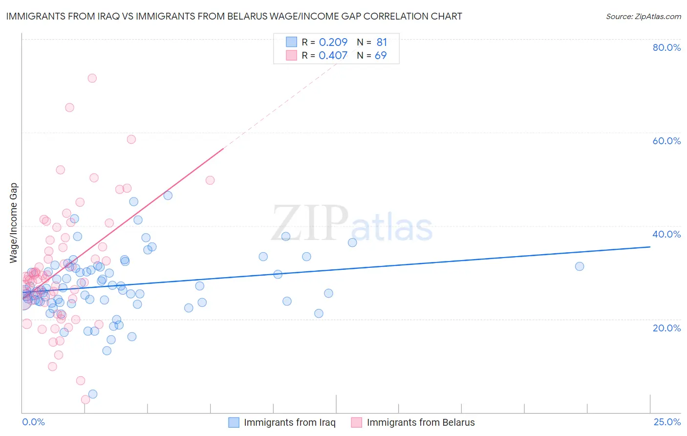 Immigrants from Iraq vs Immigrants from Belarus Wage/Income Gap