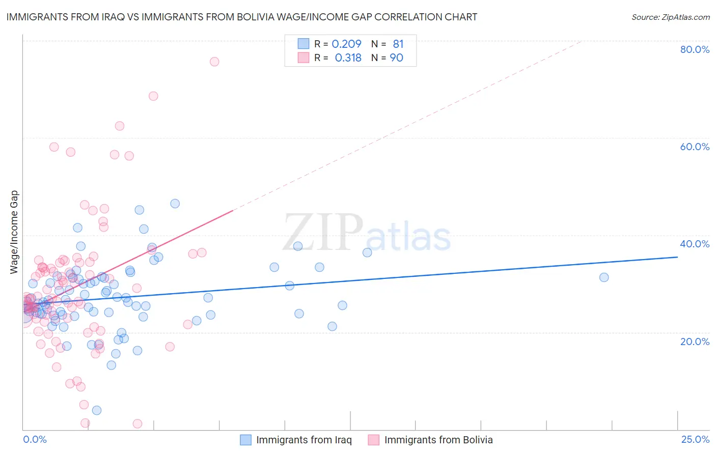 Immigrants from Iraq vs Immigrants from Bolivia Wage/Income Gap