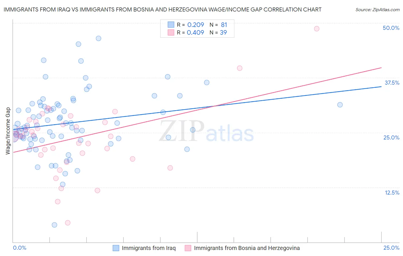 Immigrants from Iraq vs Immigrants from Bosnia and Herzegovina Wage/Income Gap