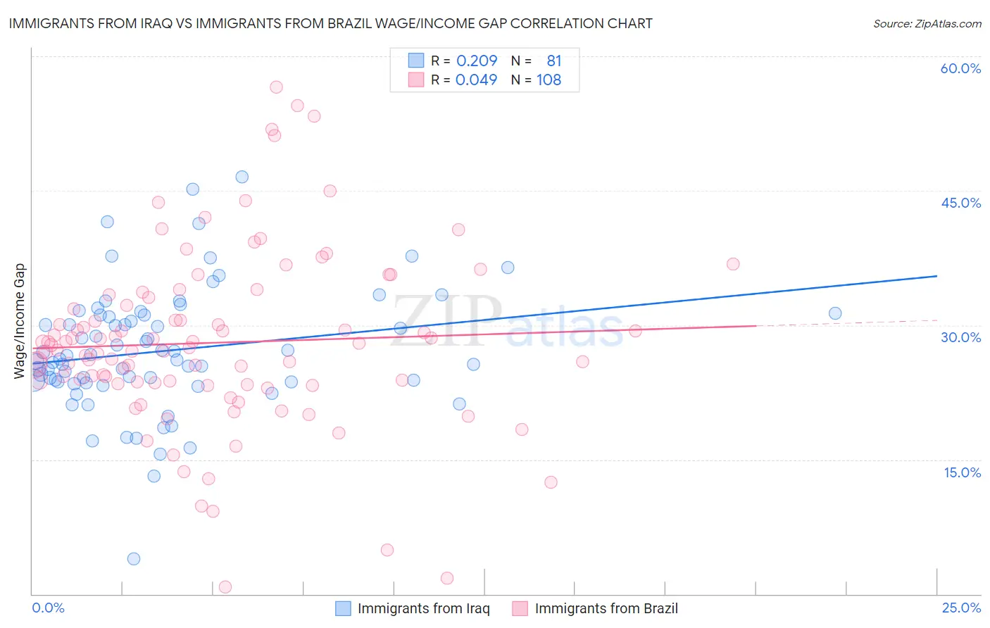 Immigrants from Iraq vs Immigrants from Brazil Wage/Income Gap