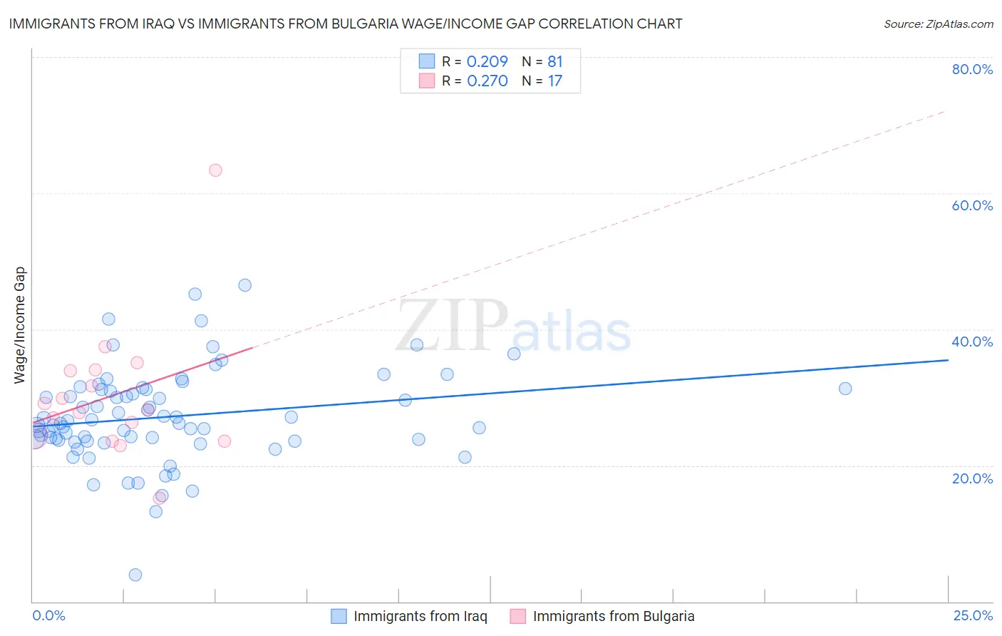 Immigrants from Iraq vs Immigrants from Bulgaria Wage/Income Gap