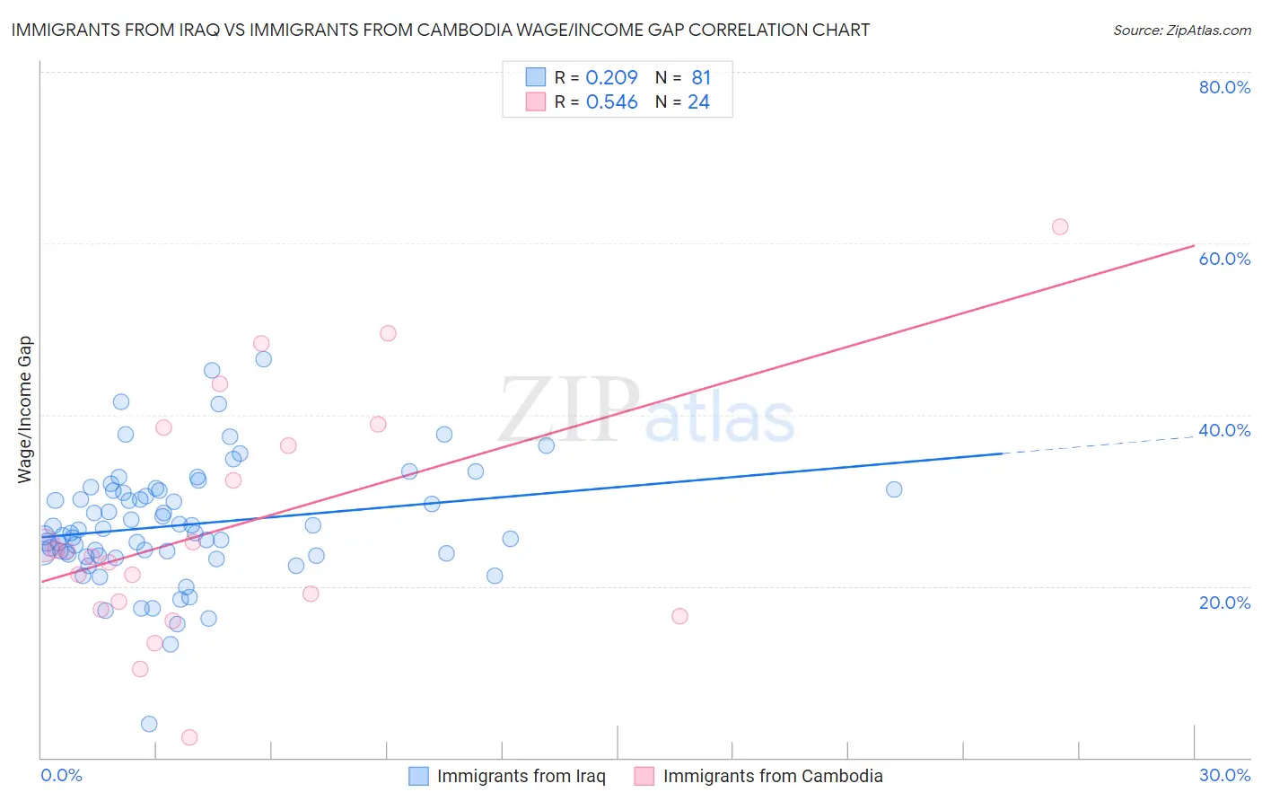 Immigrants from Iraq vs Immigrants from Cambodia Wage/Income Gap