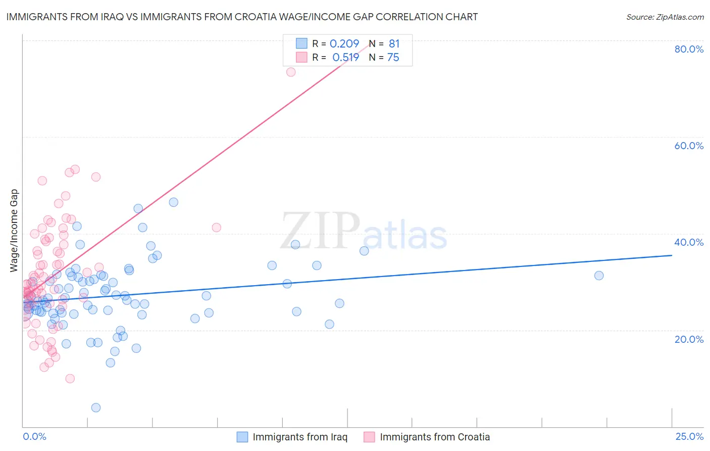 Immigrants from Iraq vs Immigrants from Croatia Wage/Income Gap