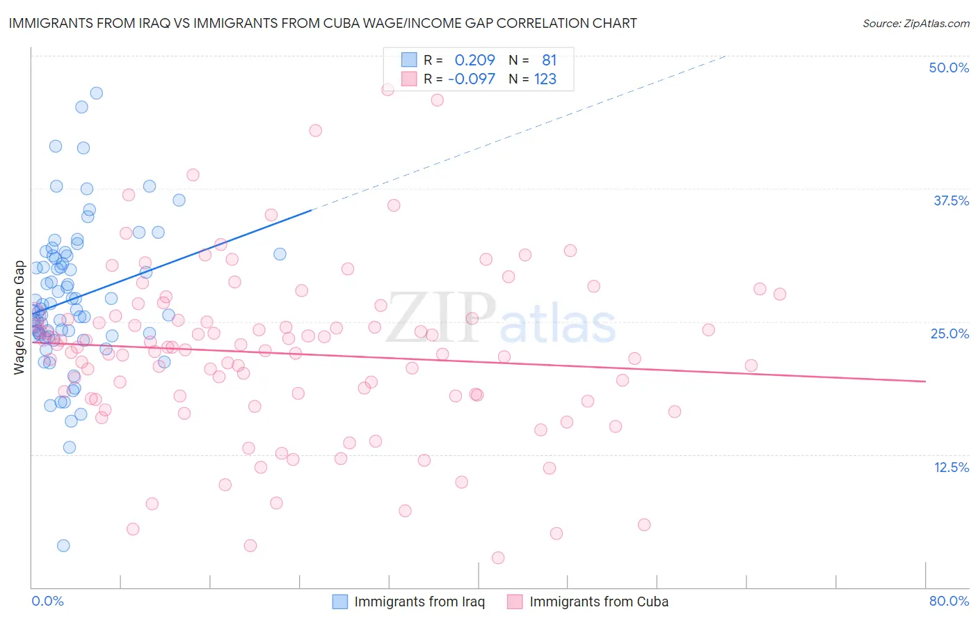 Immigrants from Iraq vs Immigrants from Cuba Wage/Income Gap