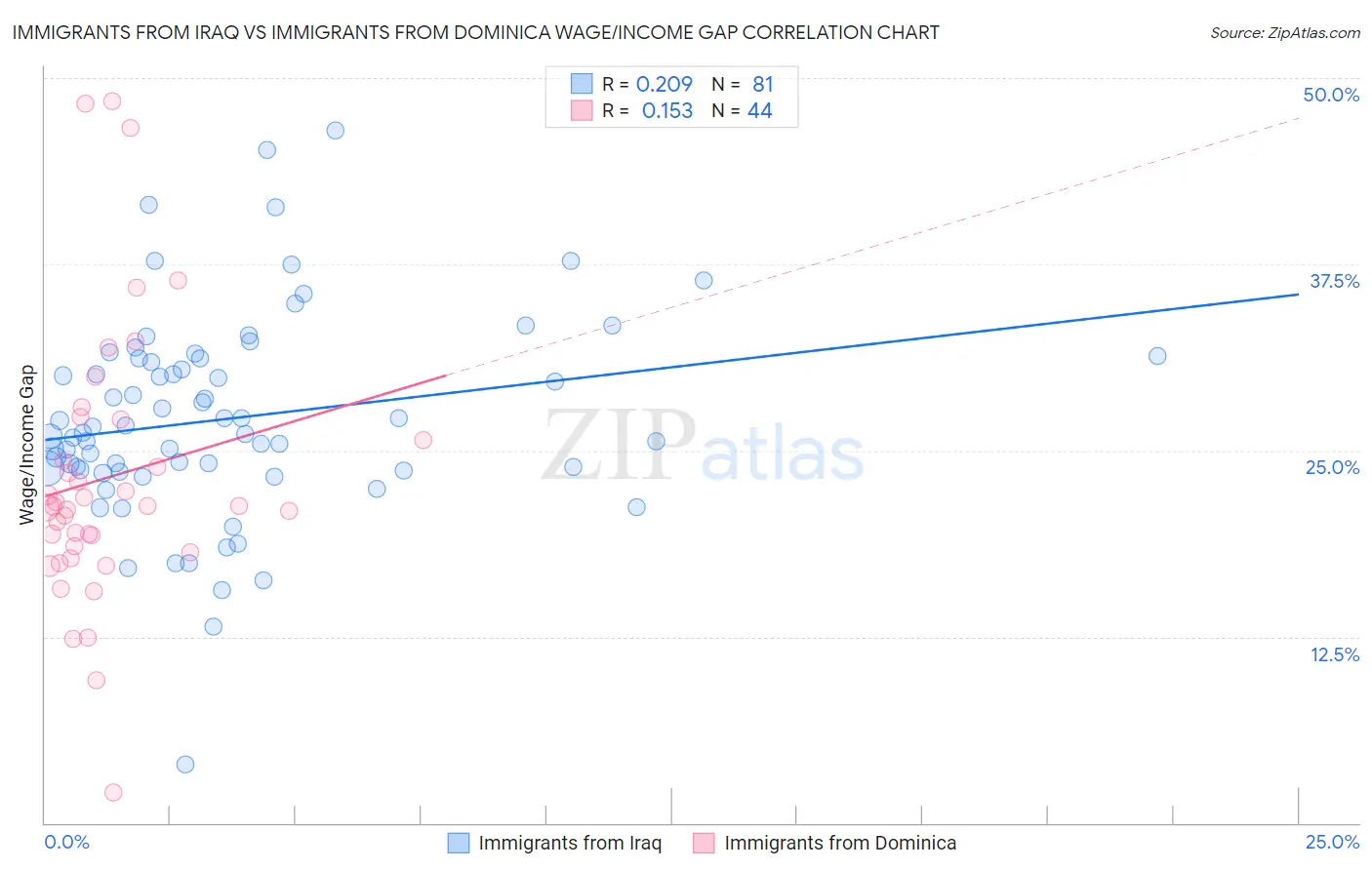 Immigrants from Iraq vs Immigrants from Dominica Wage/Income Gap