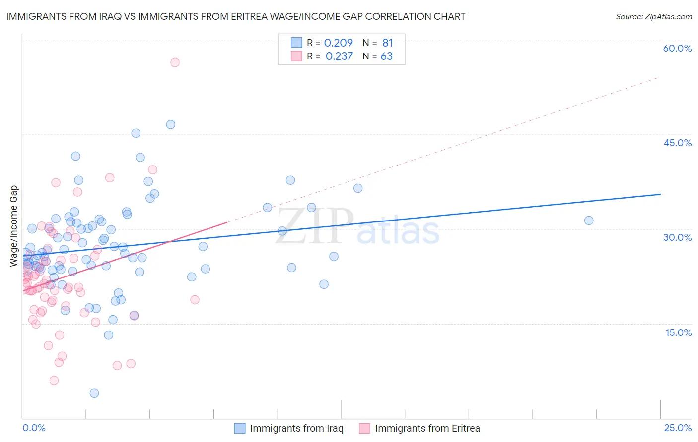 Immigrants from Iraq vs Immigrants from Eritrea Wage/Income Gap