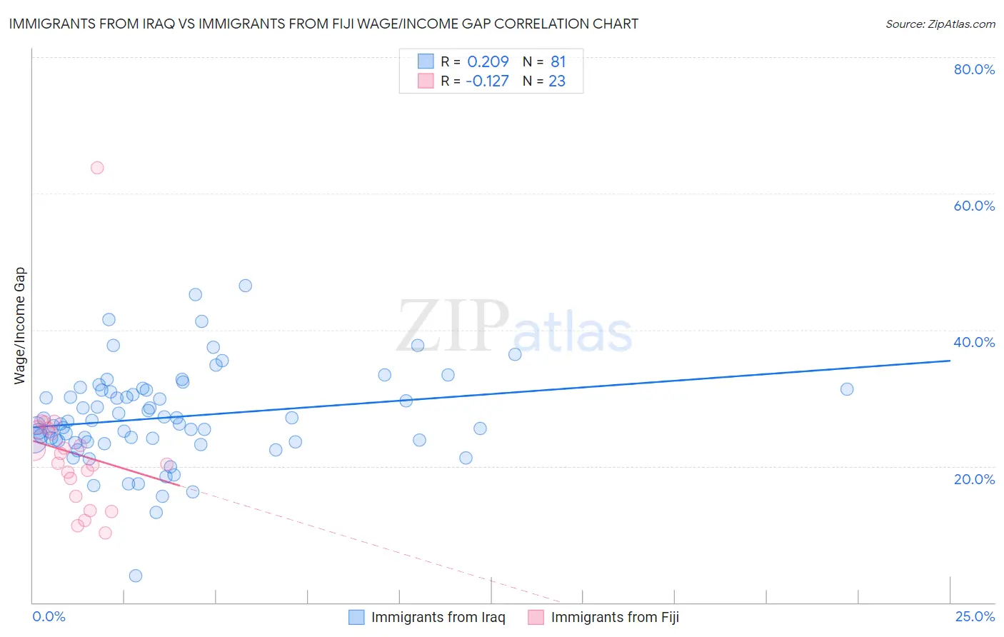 Immigrants from Iraq vs Immigrants from Fiji Wage/Income Gap