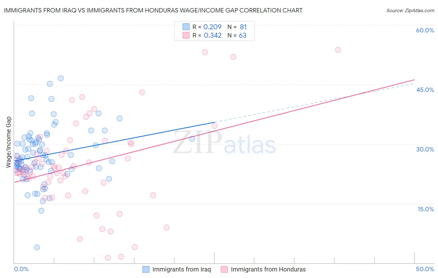 Immigrants from Iraq vs Immigrants from Honduras Wage/Income Gap