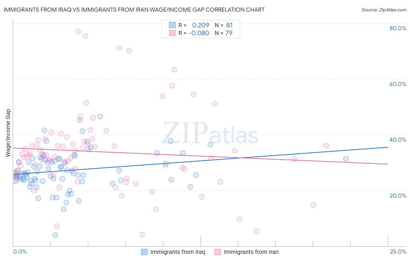 Immigrants from Iraq vs Immigrants from Iran Wage/Income Gap