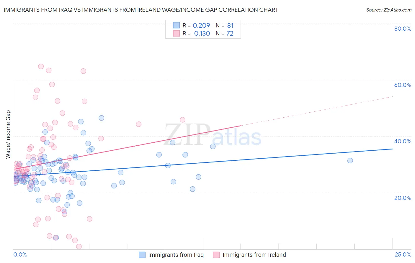 Immigrants from Iraq vs Immigrants from Ireland Wage/Income Gap