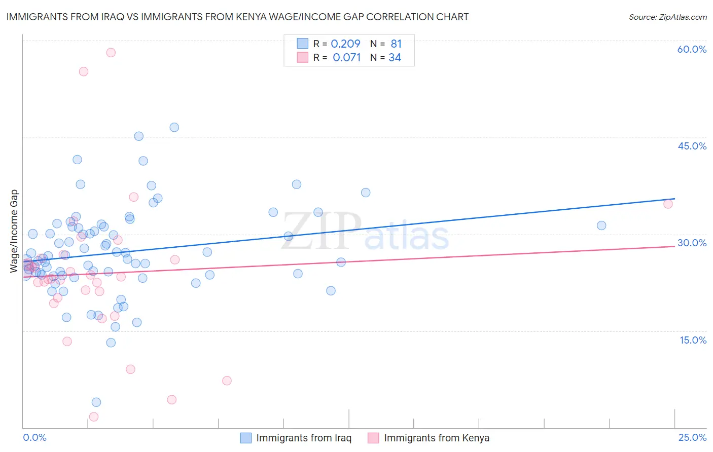 Immigrants from Iraq vs Immigrants from Kenya Wage/Income Gap