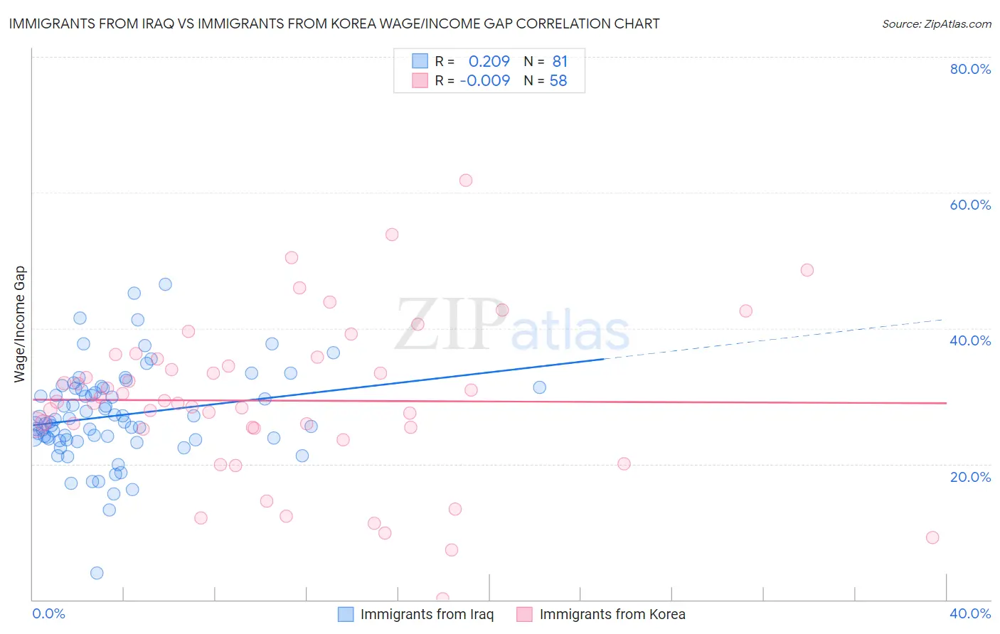 Immigrants from Iraq vs Immigrants from Korea Wage/Income Gap