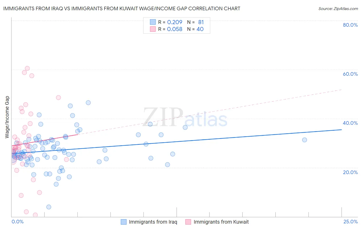 Immigrants from Iraq vs Immigrants from Kuwait Wage/Income Gap