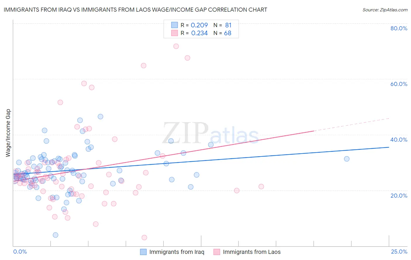 Immigrants from Iraq vs Immigrants from Laos Wage/Income Gap