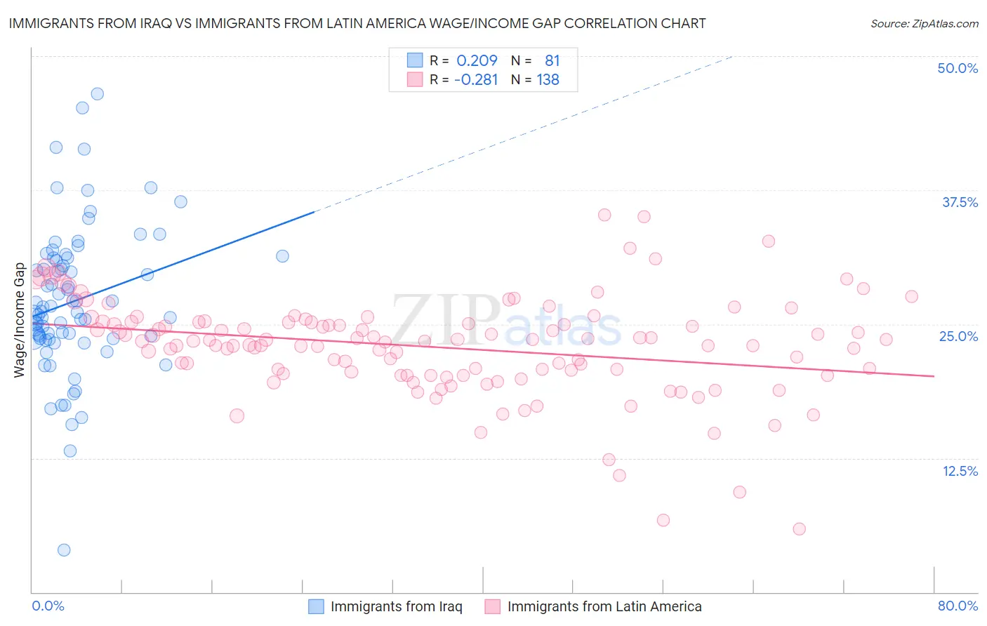 Immigrants from Iraq vs Immigrants from Latin America Wage/Income Gap