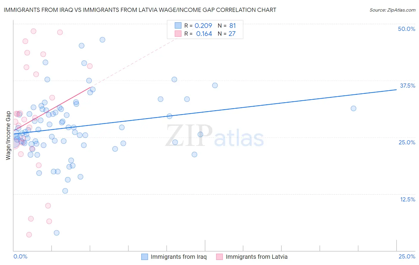 Immigrants from Iraq vs Immigrants from Latvia Wage/Income Gap