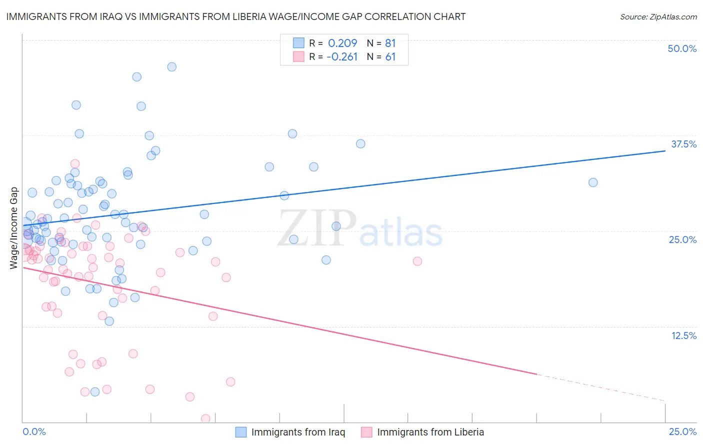 Immigrants from Iraq vs Immigrants from Liberia Wage/Income Gap