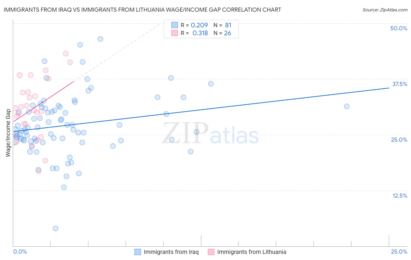 Immigrants from Iraq vs Immigrants from Lithuania Wage/Income Gap