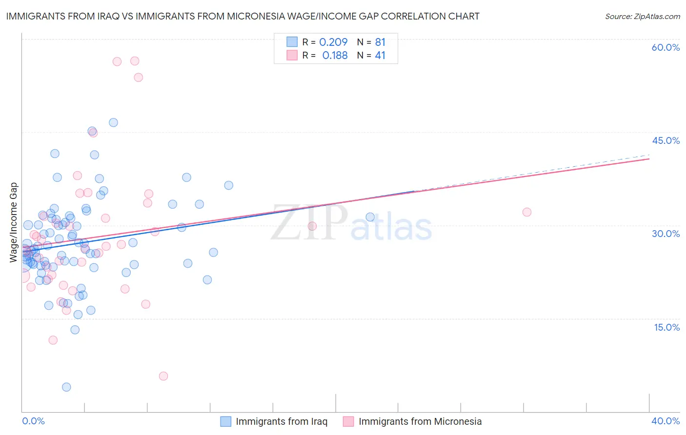 Immigrants from Iraq vs Immigrants from Micronesia Wage/Income Gap