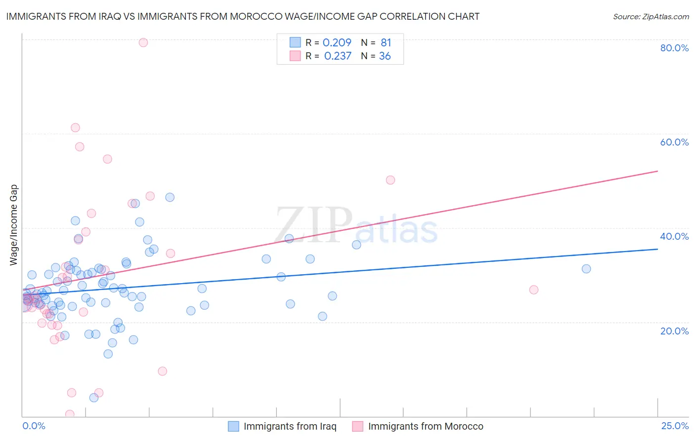 Immigrants from Iraq vs Immigrants from Morocco Wage/Income Gap