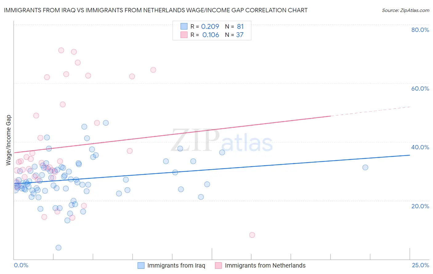 Immigrants from Iraq vs Immigrants from Netherlands Wage/Income Gap
