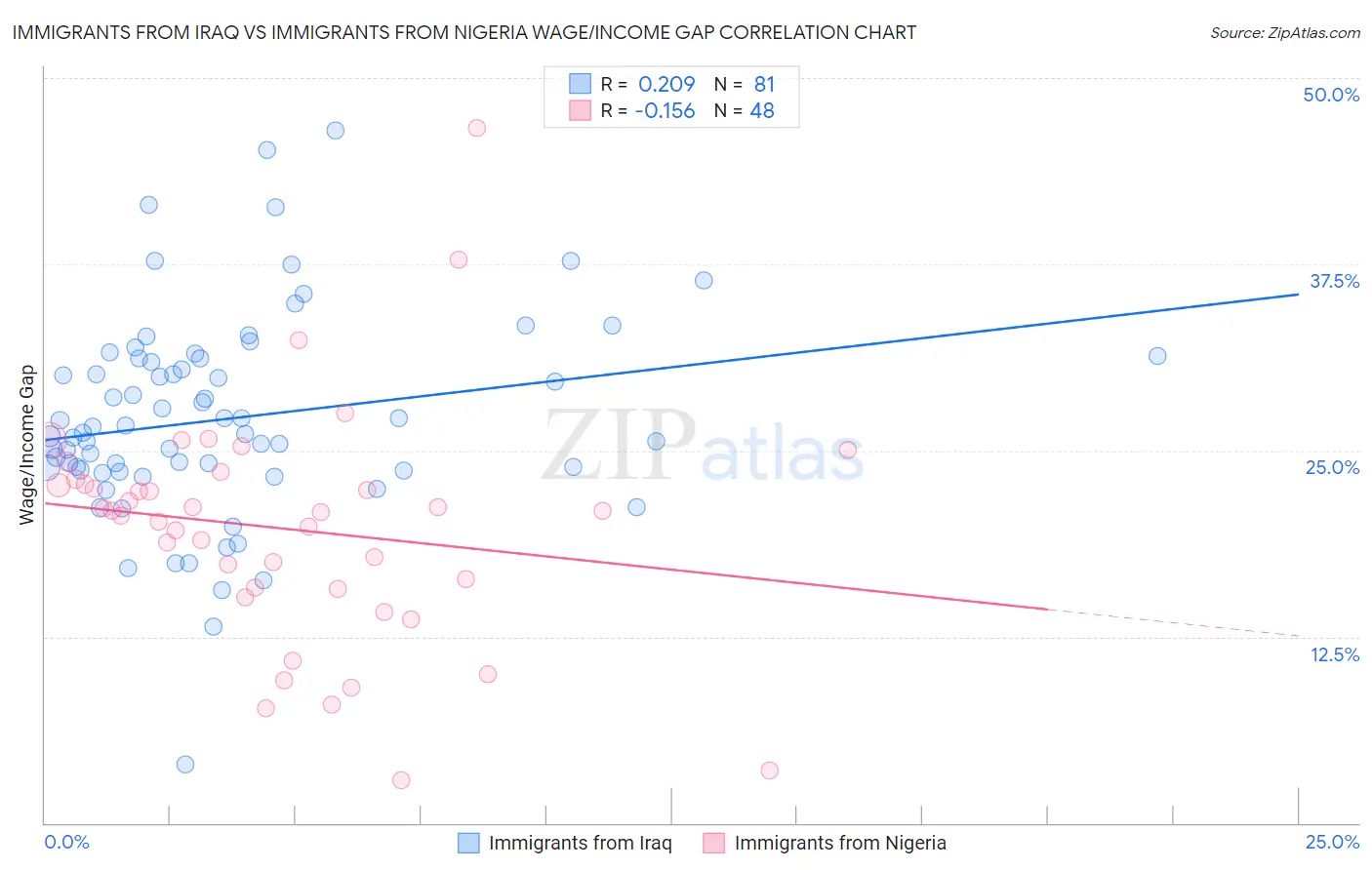 Immigrants from Iraq vs Immigrants from Nigeria Wage/Income Gap