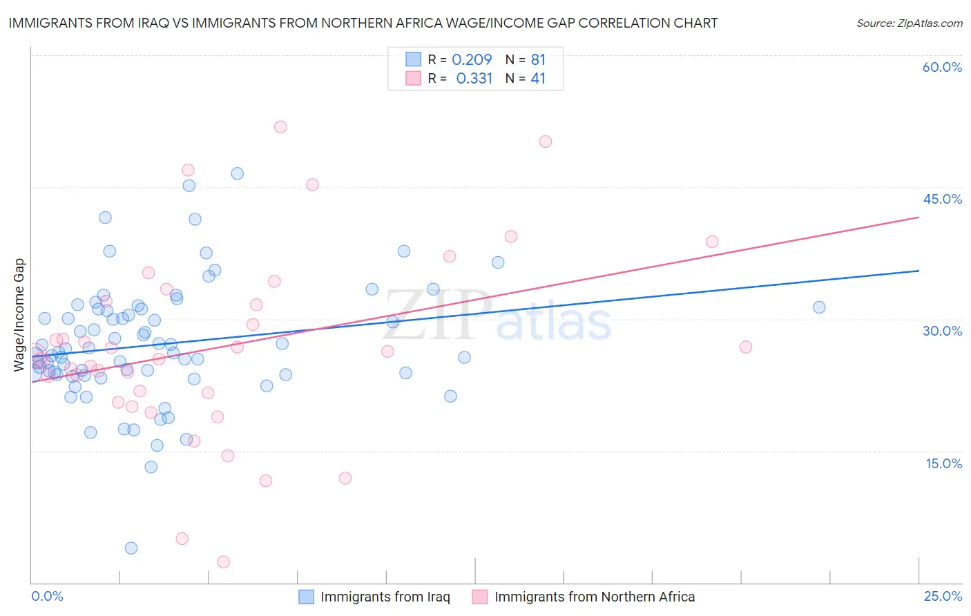 Immigrants from Iraq vs Immigrants from Northern Africa Wage/Income Gap