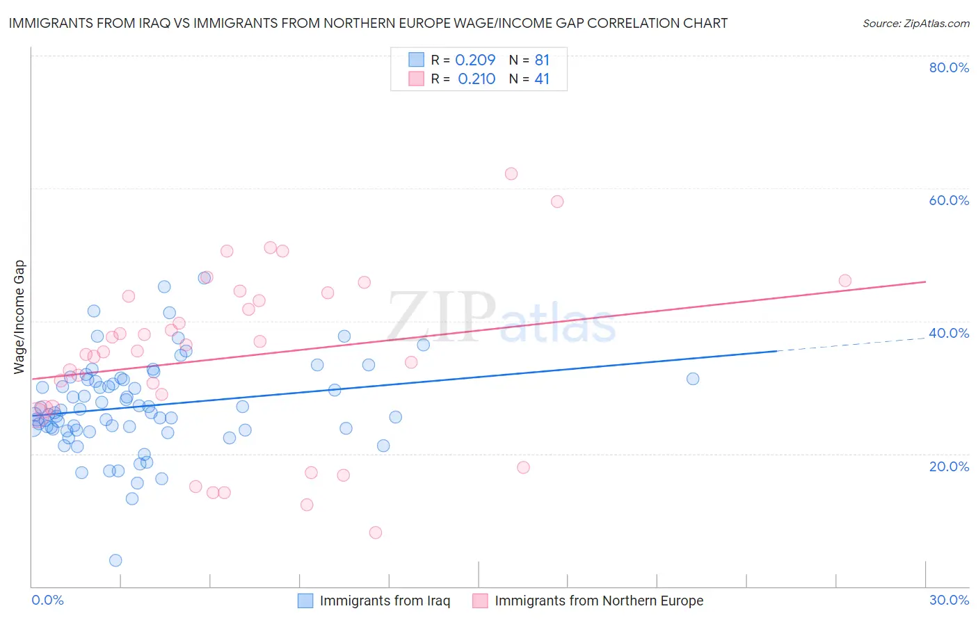 Immigrants from Iraq vs Immigrants from Northern Europe Wage/Income Gap