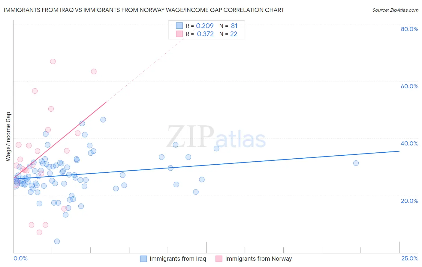 Immigrants from Iraq vs Immigrants from Norway Wage/Income Gap