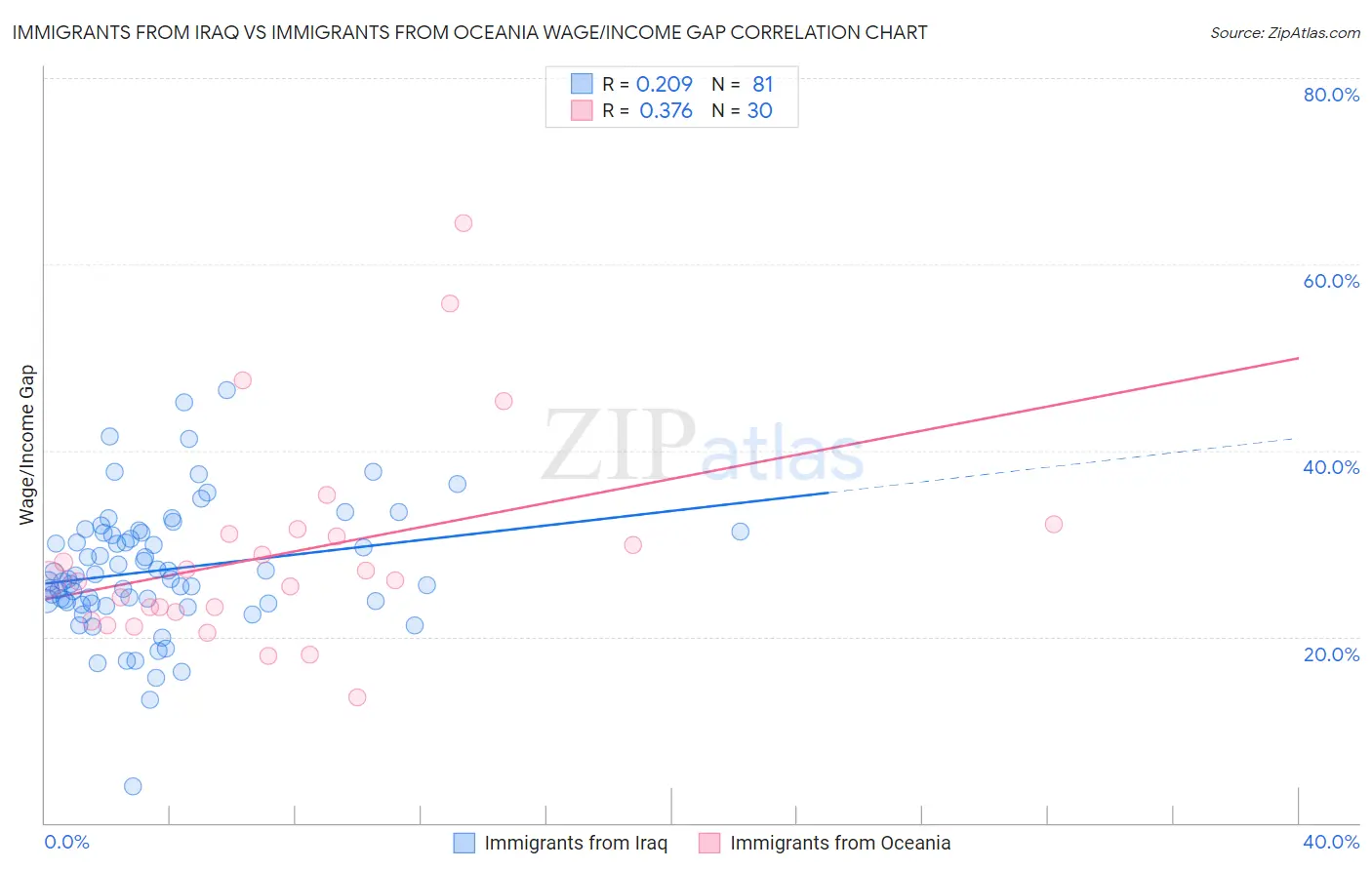 Immigrants from Iraq vs Immigrants from Oceania Wage/Income Gap