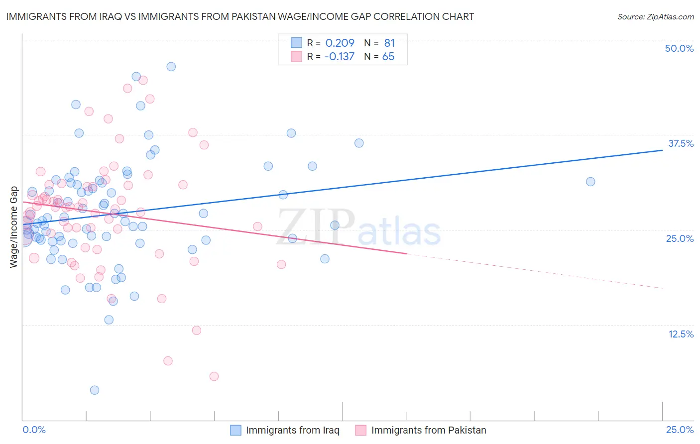 Immigrants from Iraq vs Immigrants from Pakistan Wage/Income Gap