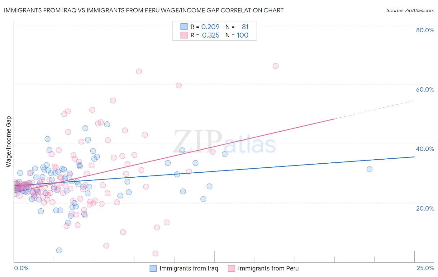 Immigrants from Iraq vs Immigrants from Peru Wage/Income Gap