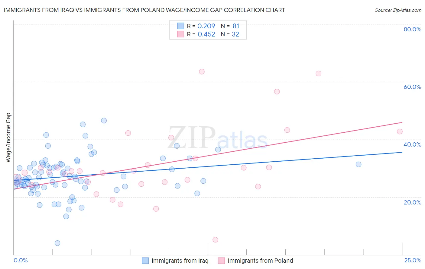 Immigrants from Iraq vs Immigrants from Poland Wage/Income Gap