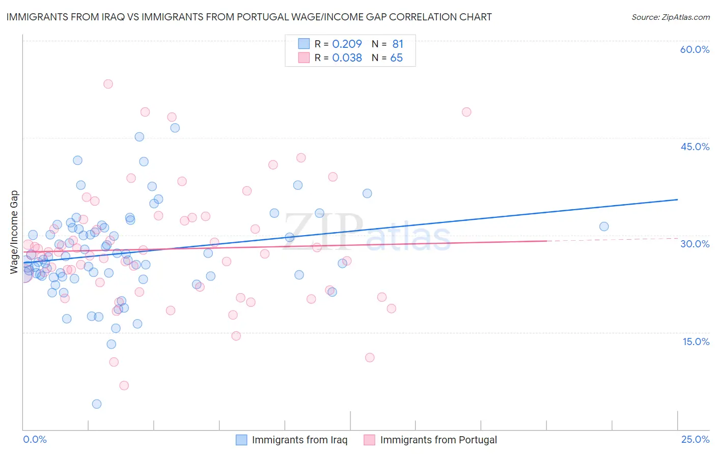 Immigrants from Iraq vs Immigrants from Portugal Wage/Income Gap