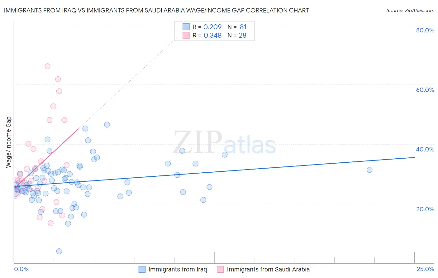 Immigrants from Iraq vs Immigrants from Saudi Arabia Wage/Income Gap