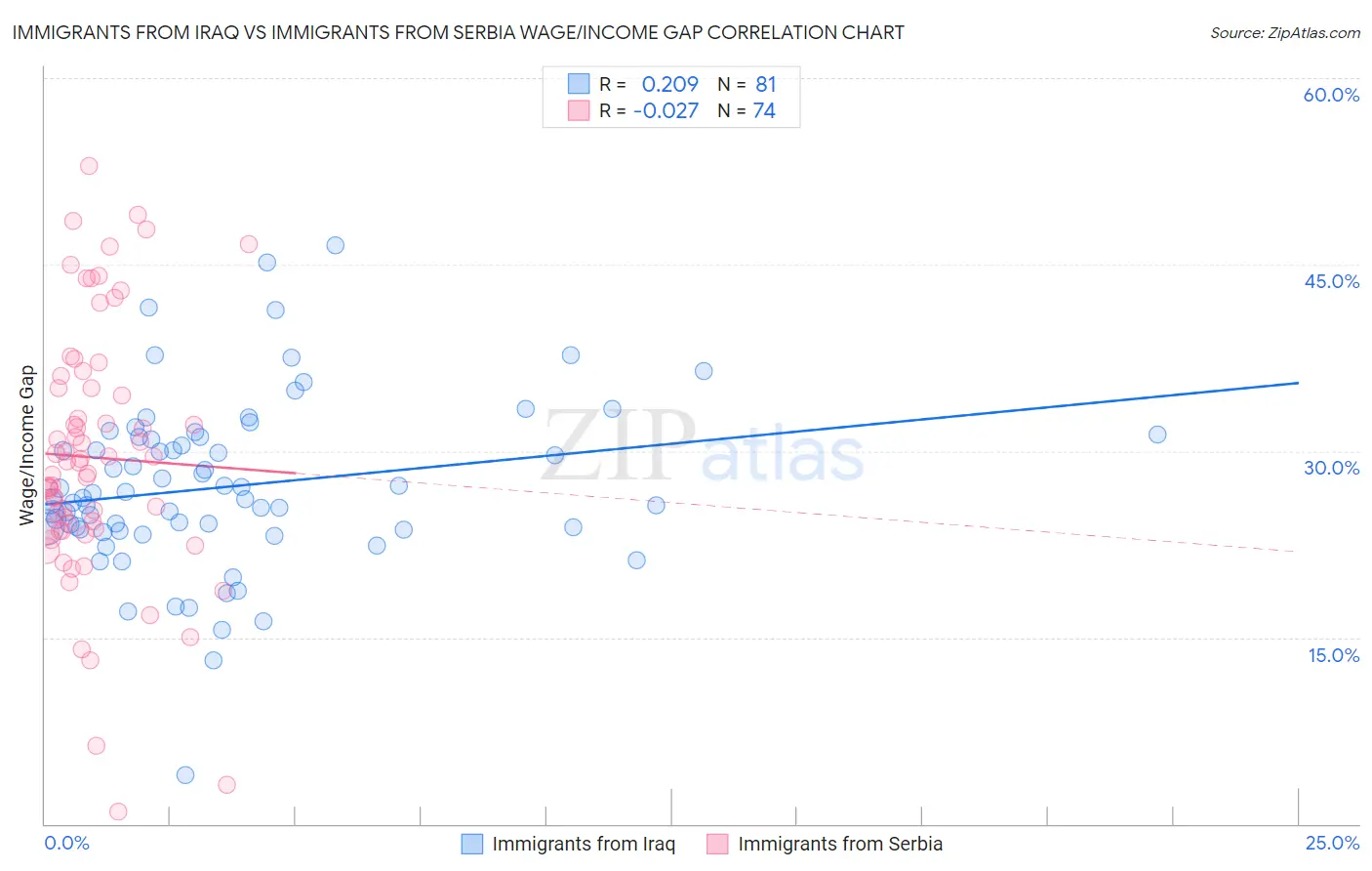 Immigrants from Iraq vs Immigrants from Serbia Wage/Income Gap
