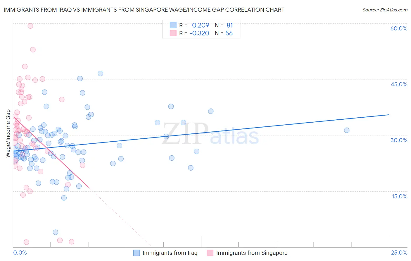 Immigrants from Iraq vs Immigrants from Singapore Wage/Income Gap