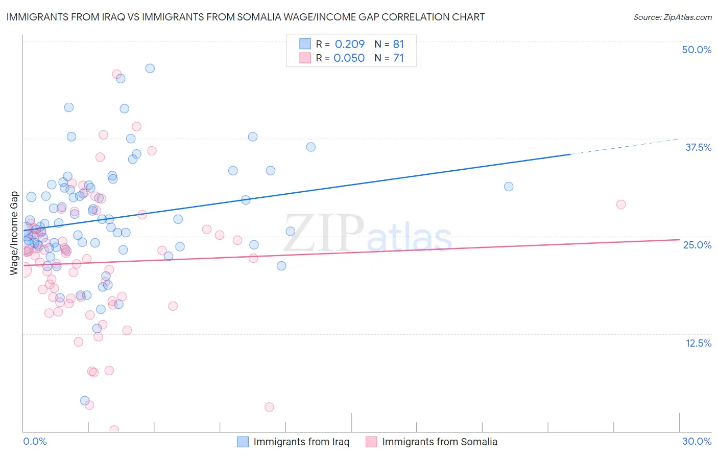 Immigrants from Iraq vs Immigrants from Somalia Wage/Income Gap