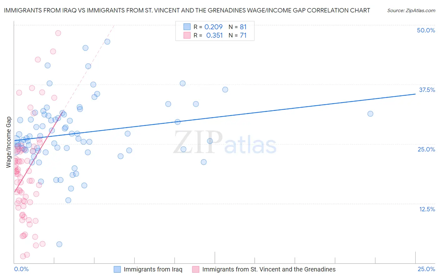 Immigrants from Iraq vs Immigrants from St. Vincent and the Grenadines Wage/Income Gap